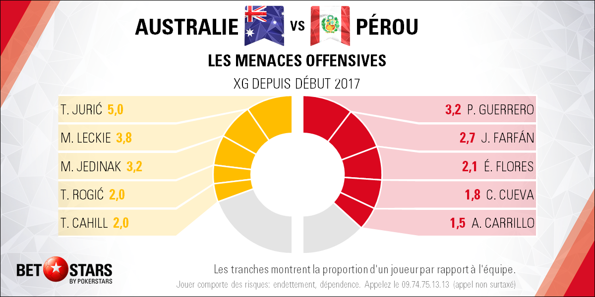 Australia v Peru - PlayersFR